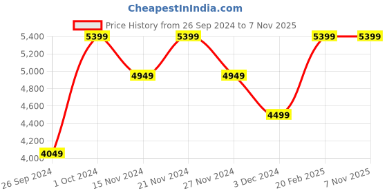 tatacliq.com Tommy Hilfiger Women's White Sneakers tommy hilfiger Price History Graph from 26 Sep 2024 to 6 Nov 2025