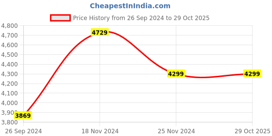 tatacliq.com Tommy Hilfiger Women's White Sneakers tommy hilfiger Price History Graph from 26 Sep 2024 to 29 Oct 2025