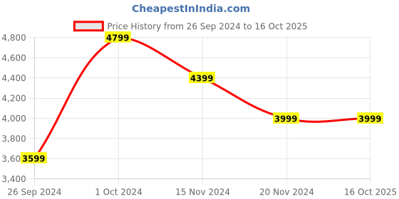 tatacliq.com Tommy Hilfiger Women's White Sneakers tommy hilfiger Price History Graph from 26 Sep 2024 to 16 Oct 2025