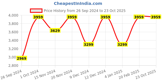 tatacliq.com Tommy Hilfiger Women's White Sneakers tommy hilfiger Price History Graph from 26 Sep 2024 to 22 Oct 2025