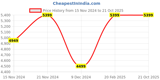 tatacliq.com Tommy Hilfiger Women's Whitedenimmonogram Sneakers tommy hilfiger Price History Graph from 15 Nov 2024 to 21 Oct 2025
