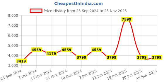 tatacliq.com Tommy Hilfiger Women's Yellow Ankle Strap Wedges tommy hilfiger Price History Graph from 25 Sep 2024 to 25 Nov 2025