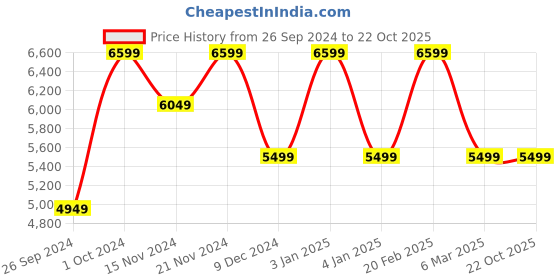 tatacliq.com Tommy Hilfiger Women's Yellow Casual Sneakers tommy hilfiger Price History Graph from 26 Sep 2024 to 21 Oct 2025