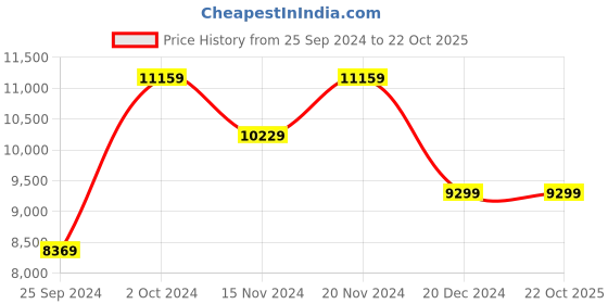 tatacliq.com Tommy Hilfiger Women's Yellow Mule Shoes tommy hilfiger Price History Graph from 25 Sep 2024 to 21 Oct 2025