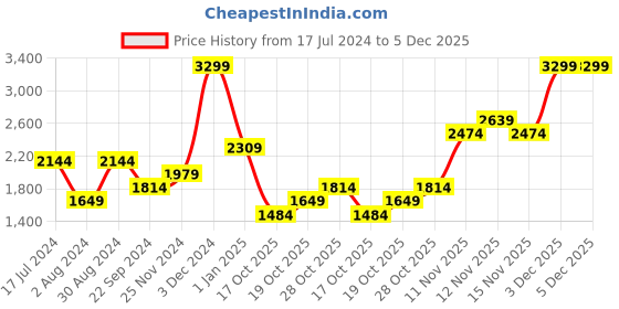 tatacliq.com Tommy Hilfiger Woodside Brown & Navy Woodside Leather Reversible Belt tommy hilfiger Price History Graph from 17 Jul 2024 to 5 Dec 2025