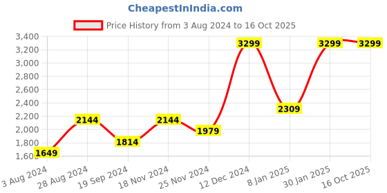 tatacliq.com Tommy Hilfiger Woodside Brown & Navy Woodside Leather Reversible Belt tommy hilfiger Price History Graph from 3 Aug 2024 to 16 Oct 2025
