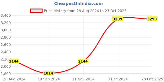 tatacliq.com Tommy Hilfiger Woodside Brown & Navy Woodside Leather Reversible Belt tommy hilfiger Price History Graph from 28 Aug 2024 to 22 Oct 2025