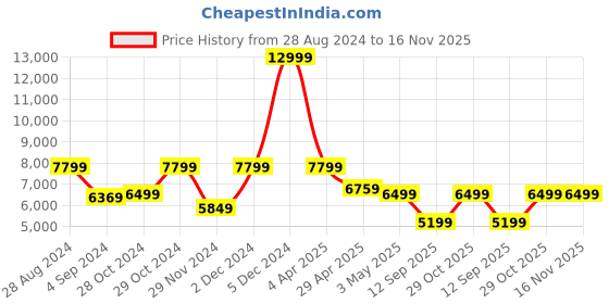 tatacliq.com TOMMY HILFIGER Wyoming Black 4 Wheels Large Hard Cabin Trolley Bag 75 cm tommy hilfiger Price History Graph from 28 Aug 2024 to 16 Nov 2025