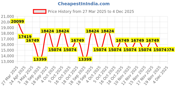 tatacliq.com TOMMY HILFIGER Wyoming Black 4 Wheels Large Hard Cabin Trolley BagSet of 3 tommy hilfiger Price History Graph from 27 Mar 2025 to 4 Dec 2025