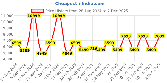tatacliq.com TOMMY HILFIGER Wyoming Navy 4 Wheels Medium Hard Cabin Trolley Bag 66 cm tommy hilfiger Price History Graph from 28 Aug 2024 to 2 Dec 2025