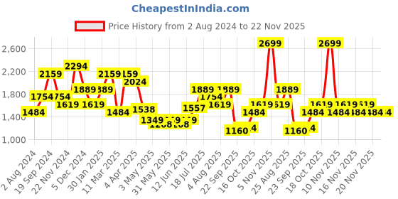 tatacliq.com Tommy Hilfiger Yangy Black Leather Waist Belt for Men tommy hilfiger Price History Graph from 2 Aug 2024 to 22 Nov 2025
