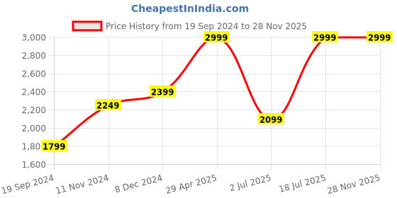 tatacliq.com Tommy Hilfiger Yangy Pro Tan Leather Waist Belt for Men tommy hilfiger Price History Graph from 19 Sep 2024 to 28 Nov 2025