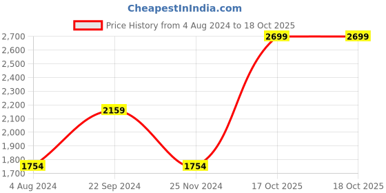 tatacliq.com Tommy Hilfiger Yangy Tan Leather Waist Belt for Men tommy hilfiger Price History Graph from 4 Aug 2024 to 18 Oct 2025