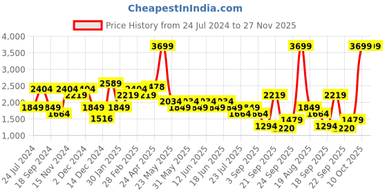 tatacliq.com Tommy Hilfiger Yellow & Black Polyester Large Laptop Backpack tommy hilfiger Price History Graph from 24 Jul 2024 to 26 Nov 2025