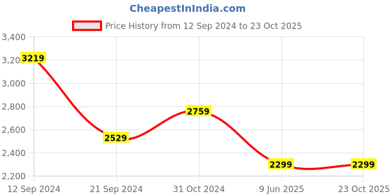 tatacliq.com Tommy Hilfiger Yellow & Optic White Stripes Regular Fit Shirt tommy hilfiger Price History Graph from 12 Sep 2024 to 23 Oct 2025