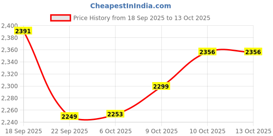 tatacliq.com TOMMY HILFIGER Yellow Cotton Graphic Print Sweatshirt tommy hilfiger Price History Graph from 18 Sep 2025 to 13 Oct 2025