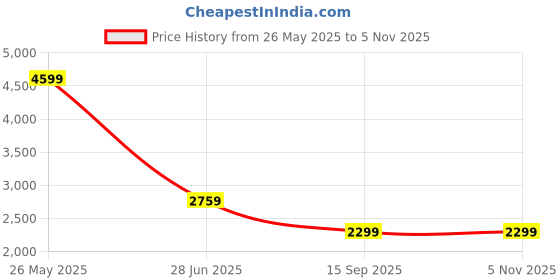 tatacliq.com Tommy Hilfiger Yellow Cotton Regular Fit Embroidered Polo T-Shirt tommy hilfiger Price History Graph from 26 May 2025 to 3 Nov 2025