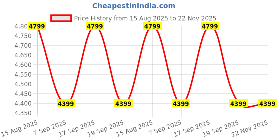 tatacliq.com Tommy Hilfiger Yellow Cotton Regular Fit Printed Pullover tommy hilfiger Price History Graph from 15 Aug 2025 to 22 Nov 2025