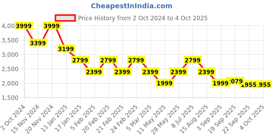tatacliq.com TOMMY HILFIGER Yellow Cotton Regular Fit Pullover tommy hilfiger Price History Graph from 2 Oct 2024 to 4 Oct 2025