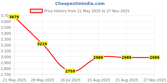 tatacliq.com TOMMY HILFIGER Yellow Cotton Regular fit Solid Shirt tommy hilfiger Price History Graph from 21 May 2025 to 27 Nov 2025