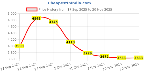 tatacliq.com Tommy Hilfiger Yellow Cotton Regular Fit Striped Shirt tommy hilfiger Price History Graph from 17 Sep 2025 to 19 Nov 2025