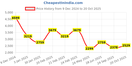 tatacliq.com Tommy Hilfiger Yellow Cotton Regular Fit Texture Polo T-Shirt tommy hilfiger Price History Graph from 9 Dec 2024 to 20 Oct 2025