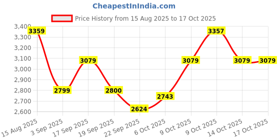 tatacliq.com Tommy Hilfiger Yellow Cotton Regular Fit Texture Pullover tommy hilfiger Price History Graph from 15 Aug 2025 to 14 Oct 2025