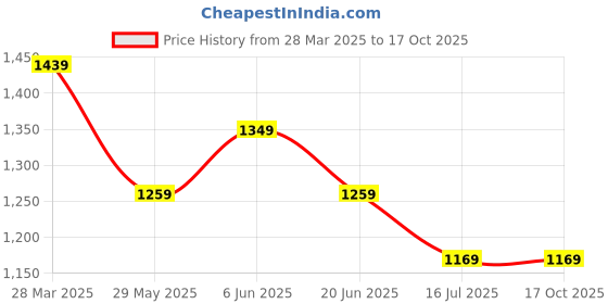 tatacliq.com Tommy Hilfiger Yellow Cotton Slim Fit Self Pattern T-Shirt tommy hilfiger Price History Graph from 28 Mar 2025 to 16 Oct 2025