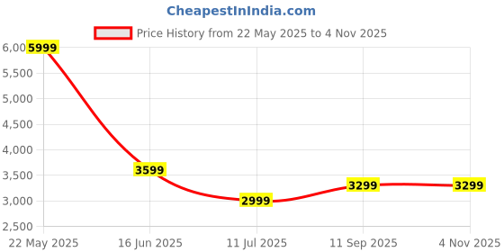 tatacliq.com Tommy Hilfiger Yellow Linen Regular Fit Shirt tommy hilfiger Price History Graph from 22 May 2025 to 4 Nov 2025