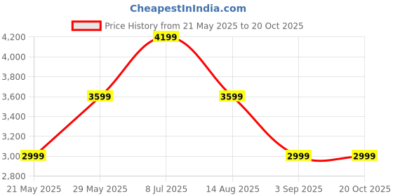 tatacliq.com Tommy Hilfiger Yellow Logo Regular Fit Hoodie tommy hilfiger Price History Graph from 21 May 2025 to 18 Oct 2025