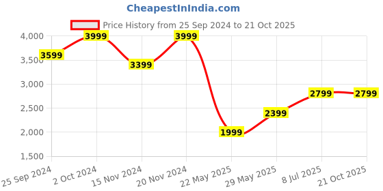 tatacliq.com Tommy Hilfiger Yellow Logo Regular Fit Sweatshirt tommy hilfiger Price History Graph from 25 Sep 2024 to 21 Oct 2025