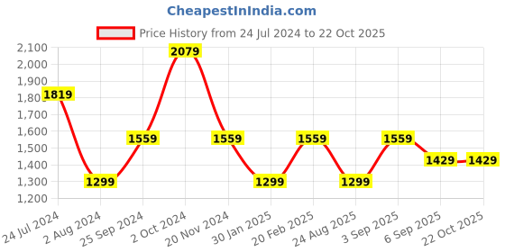 tatacliq.com Tommy Hilfiger Yellow Marigold Regular Fit Shirt tommy hilfiger Price History Graph from 24 Jul 2024 to 22 Oct 2025