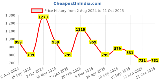 tatacliq.com Tommy Hilfiger Yellow Marigold Regular Fit T-Shirt tommy hilfiger Price History Graph from 2 Aug 2024 to 21 Oct 2025