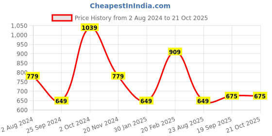 tatacliq.com Tommy Hilfiger Yellow Marigold Regular Fit T-Shirt tommy hilfiger Price History Graph from 2 Aug 2024 to 21 Oct 2025