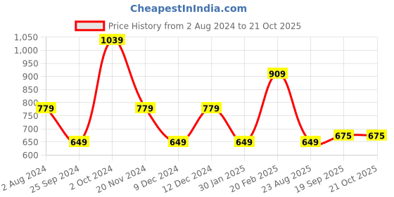 tatacliq.com Tommy Hilfiger Yellow Marigold Regular Fit T-Shirt tommy hilfiger Price History Graph from 2 Aug 2024 to 21 Oct 2025