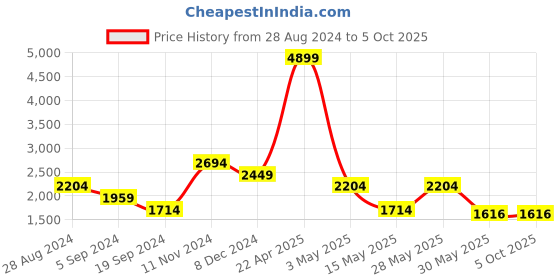 tatacliq.com TOMMY HILFIGER Yellow Natalee Color Block Leather Wallet tommy hilfiger Price History Graph from 28 Aug 2024 to 5 Oct 2025