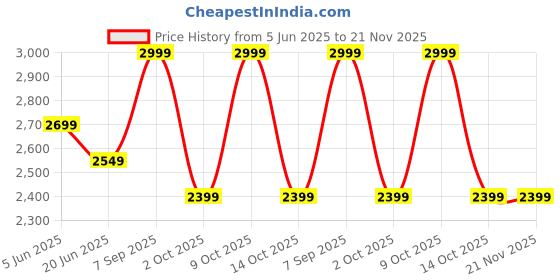 tatacliq.com TOMMY HILFIGER Yellow Polyester Regular Fit Floral Shorts tommy hilfiger Price History Graph from 5 Jun 2025 to 20 Nov 2025