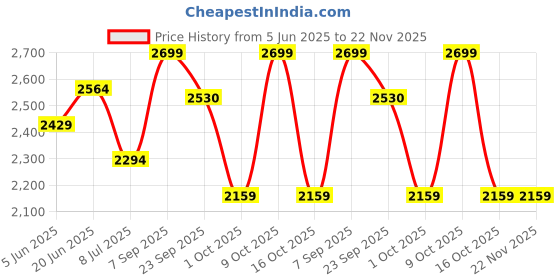 tatacliq.com TOMMY HILFIGER Yellow Polyester Relaxed Fit Solid Shorts tommy hilfiger Price History Graph from 5 Jun 2025 to 22 Nov 2025