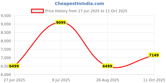 tatacliq.com Tommy Hilfiger Yellow Regular Fit Bomber Jacket tommy hilfiger Price History Graph from 27 Jun 2025 to 11 Oct 2025
