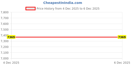 tatacliq.com Tommy Hilfiger Yellow Regular Fit Jacket tommy hilfiger Price History Graph from 4 Dec 2025 to 4 Dec 2025