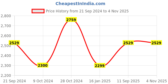 tatacliq.com Tommy Hilfiger Yellow Regular Fit Shirt tommy hilfiger Price History Graph from 21 Sep 2024 to 4 Nov 2025