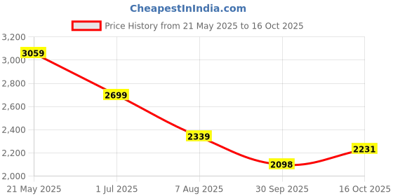 tatacliq.com TOMMY HILFIGER Yellow Regular Fit Solid T-Shirt tommy hilfiger Price History Graph from 21 May 2025 to 16 Oct 2025