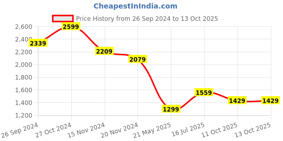 tatacliq.com Tommy Hilfiger Yellow Regular Fit T-Shirt tommy hilfiger Price History Graph from 26 Sep 2024 to 11 Oct 2025