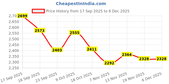 tatacliq.com TOMMY HILFIGER Yellow Solid Regular Fit Cotton Polo T-Shirt tommy hilfiger Price History Graph from 17 Sep 2025 to 4 Dec 2025
