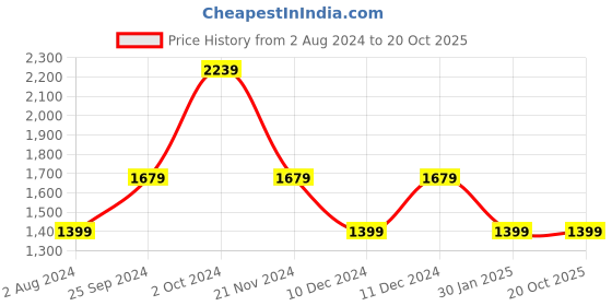tatacliq.com Tommy Hilfiger Yellow Stripe Striped Relaxed Fit Shirt tommy hilfiger Price History Graph from 2 Aug 2024 to 20 Oct 2025