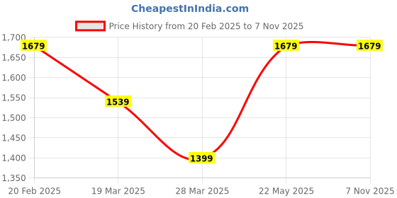 tatacliq.com Tommy Hilfiger Yellow Stripe Striped Relaxed Fit Shirt tommy hilfiger Price History Graph from 20 Feb 2025 to 6 Nov 2025