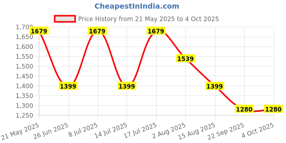 tatacliq.com Tommy Hilfiger Yellow Stripe Striped Relaxed Fit Shirt tommy hilfiger Price History Graph from 21 May 2025 to 4 Oct 2025