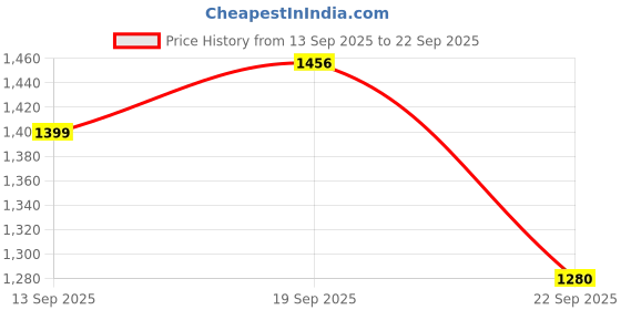tatacliq.com Tommy Hilfiger Yellow Stripe Striped Relaxed Fit Shirt tommy hilfiger Price History Graph from 13 Sep 2025 to 22 Sep 2025