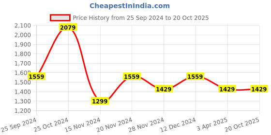 tatacliq.com Tommy Hilfiger Yellow Striped Relaxed Fit Shirt tommy hilfiger Price History Graph from 25 Sep 2024 to 20 Oct 2025