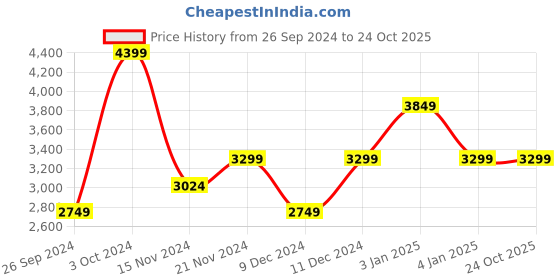 tatacliq.com Tommy Hilfiger Yellow Tulip Medium Cross Body Bag tommy hilfiger Price History Graph from 26 Sep 2024 to 23 Oct 2025
